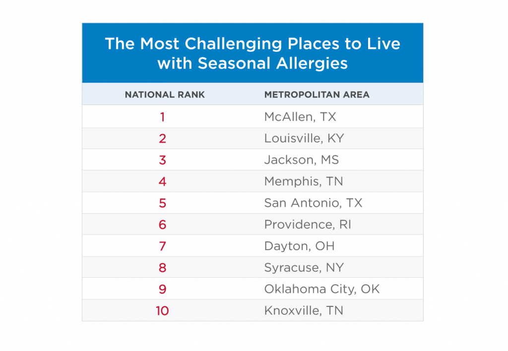 Most challenging places to live with seasonal allergies